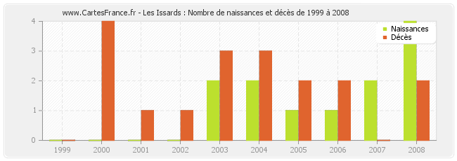 Les Issards : Nombre de naissances et décès de 1999 à 2008